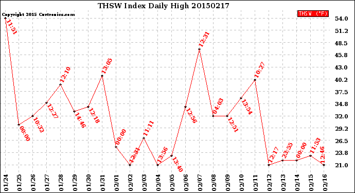 Milwaukee Weather THSW Index<br>Daily High