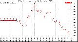 Milwaukee Weather THSW Index<br>per Hour<br>(24 Hours)