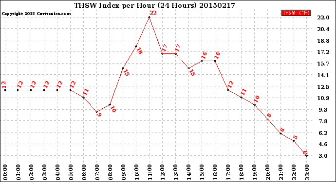 Milwaukee Weather THSW Index<br>per Hour<br>(24 Hours)