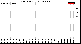 Milwaukee Weather Wind Direction<br>Daily High