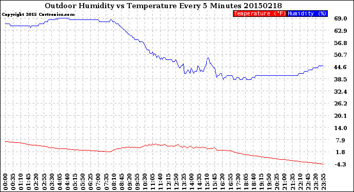 Milwaukee Weather Outdoor Humidity<br>vs Temperature<br>Every 5 Minutes