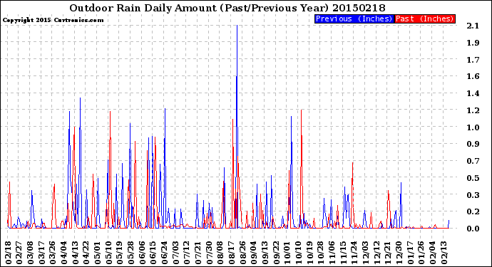 Milwaukee Weather Outdoor Rain<br>Daily Amount<br>(Past/Previous Year)