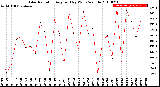 Milwaukee Weather Solar Radiation<br>Avg per Day W/m2/minute