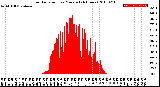 Milwaukee Weather Solar Radiation<br>per Minute<br>(24 Hours)