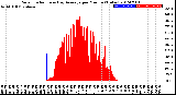 Milwaukee Weather Solar Radiation<br>& Day Average<br>per Minute<br>(Today)