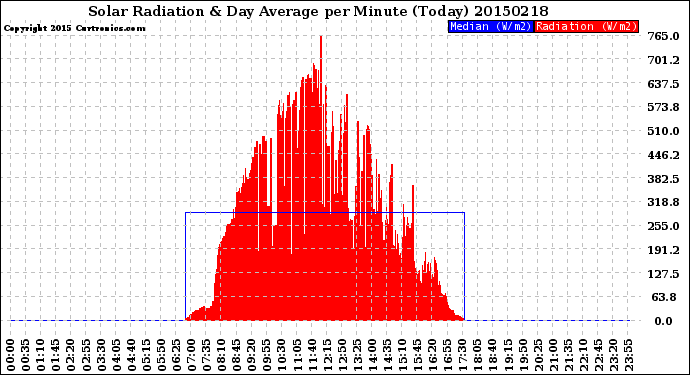 Milwaukee Weather Solar Radiation<br>& Day Average<br>per Minute<br>(Today)