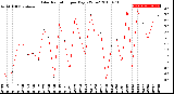 Milwaukee Weather Solar Radiation<br>per Day KW/m2