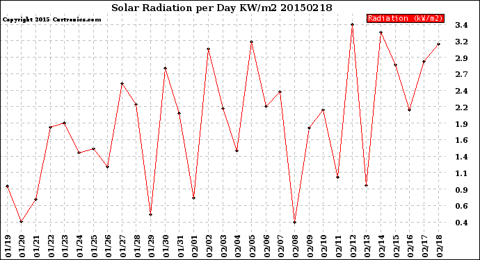 Milwaukee Weather Solar Radiation<br>per Day KW/m2