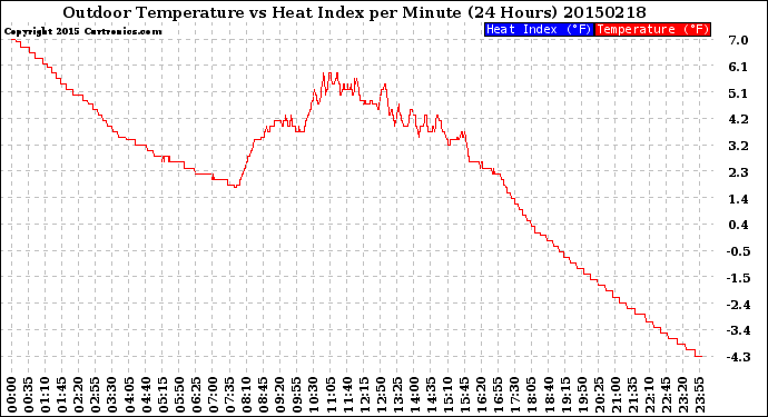 Milwaukee Weather Outdoor Temperature<br>vs Heat Index<br>per Minute<br>(24 Hours)