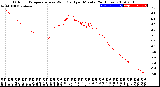 Milwaukee Weather Outdoor Temperature<br>vs Wind Chill<br>per Minute<br>(24 Hours)