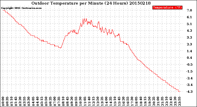 Milwaukee Weather Outdoor Temperature<br>per Minute<br>(24 Hours)