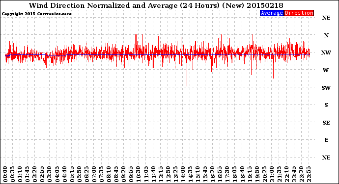Milwaukee Weather Wind Direction<br>Normalized and Average<br>(24 Hours) (New)