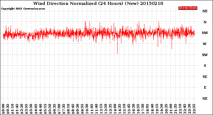 Milwaukee Weather Wind Direction<br>Normalized<br>(24 Hours) (New)