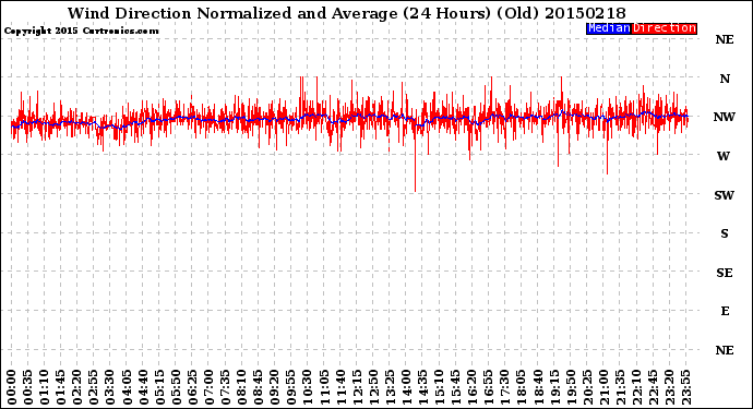 Milwaukee Weather Wind Direction<br>Normalized and Average<br>(24 Hours) (Old)
