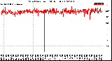 Milwaukee Weather Wind Direction<br>(24 Hours)