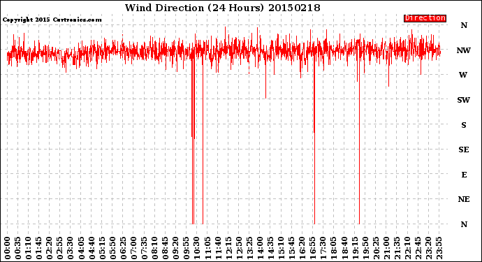Milwaukee Weather Wind Direction<br>(24 Hours)