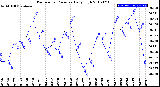 Milwaukee Weather Barometric Pressure<br>Daily High