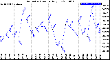 Milwaukee Weather Barometric Pressure<br>Daily Low