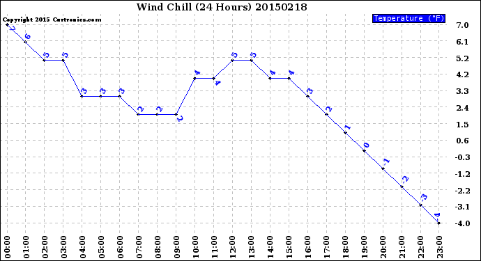 Milwaukee Weather Wind Chill<br>(24 Hours)