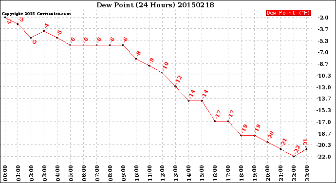 Milwaukee Weather Dew Point<br>(24 Hours)