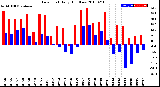 Milwaukee Weather Dew Point<br>Daily High/Low