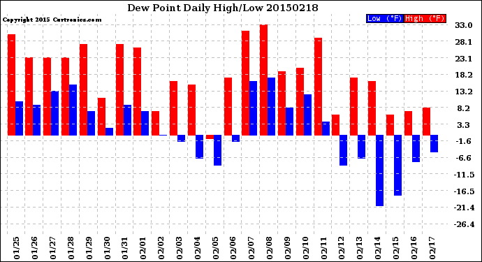 Milwaukee Weather Dew Point<br>Daily High/Low