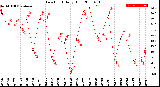 Milwaukee Weather Dew Point<br>Daily High