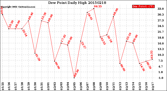 Milwaukee Weather Dew Point<br>Daily High