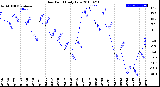 Milwaukee Weather Dew Point<br>Daily Low