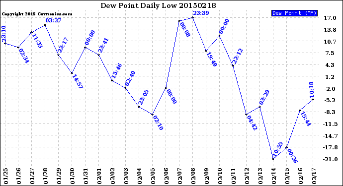 Milwaukee Weather Dew Point<br>Daily Low