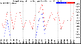 Milwaukee Weather Evapotranspiration<br>vs Rain per Day<br>(Inches)