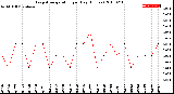 Milwaukee Weather Evapotranspiration<br>per Day (Inches)