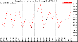 Milwaukee Weather Evapotranspiration<br>per Day (Ozs sq/ft)