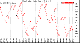 Milwaukee Weather Heat Index<br>Daily High