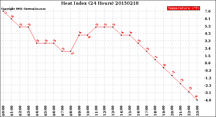 Milwaukee Weather Heat Index<br>(24 Hours)