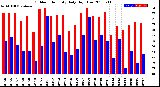 Milwaukee Weather Outdoor Humidity<br>Daily High/Low