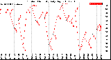 Milwaukee Weather Outdoor Humidity<br>Daily High