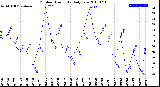 Milwaukee Weather Outdoor Humidity<br>Daily Low