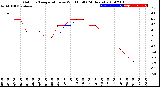 Milwaukee Weather Outdoor Temperature<br>vs Wind Chill<br>(24 Hours)