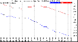 Milwaukee Weather Outdoor Temperature<br>vs Dew Point<br>(24 Hours)