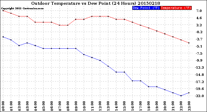 Milwaukee Weather Outdoor Temperature<br>vs Dew Point<br>(24 Hours)