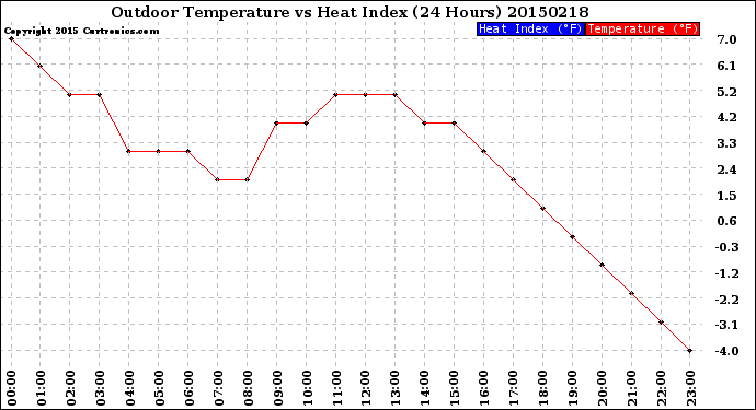 Milwaukee Weather Outdoor Temperature<br>vs Heat Index<br>(24 Hours)