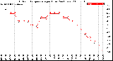 Milwaukee Weather Outdoor Temperature<br>per Hour<br>(24 Hours)