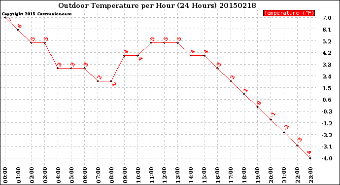 Milwaukee Weather Outdoor Temperature<br>per Hour<br>(24 Hours)