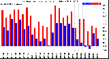 Milwaukee Weather Outdoor Temperature<br>Daily High/Low