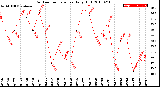 Milwaukee Weather Outdoor Temperature<br>Daily High