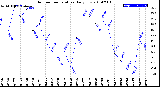 Milwaukee Weather Outdoor Temperature<br>Daily Low