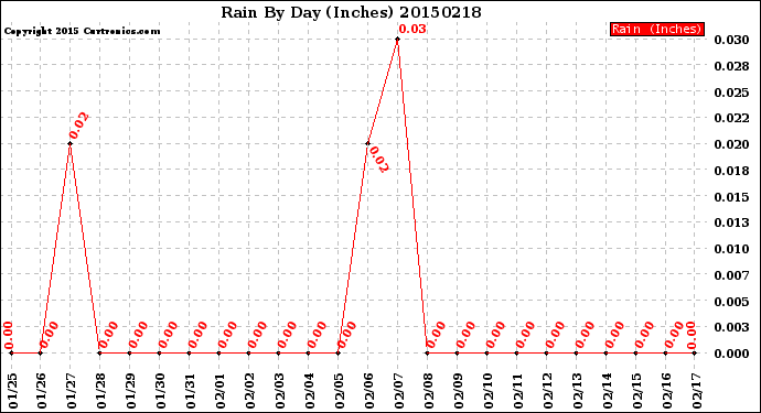 Milwaukee Weather Rain<br>By Day<br>(Inches)