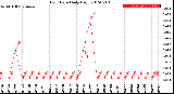 Milwaukee Weather Rain Rate<br>Daily High