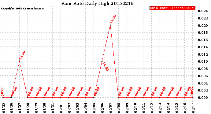 Milwaukee Weather Rain Rate<br>Daily High